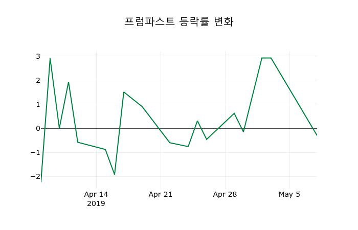 ▲지난 2주간의 등락률 변동정보