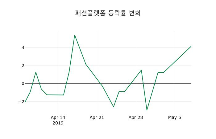 ▲지난 2주간의 등락률 변동정보