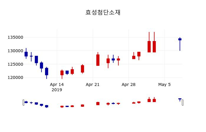 ▲지난 30영업일 동안 효성첨단소재 주가변동정보