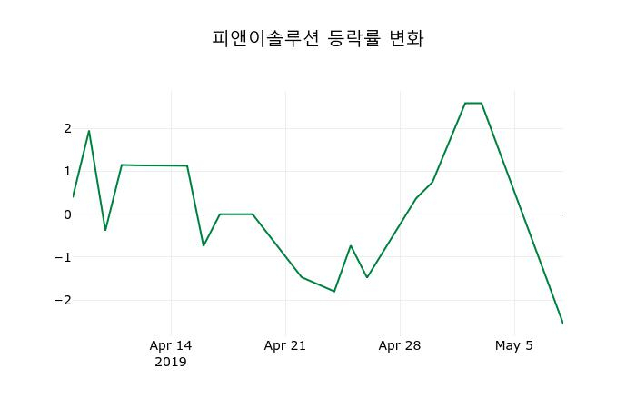 ▲지난 2주간의 등락률 변동정보