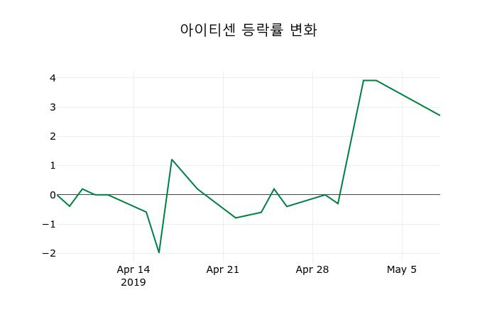 ▲지난 2주간의 등락률 변동정보