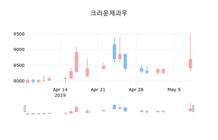 ▲지난 30영업일 동안 크라운제과우 종목 종가정보