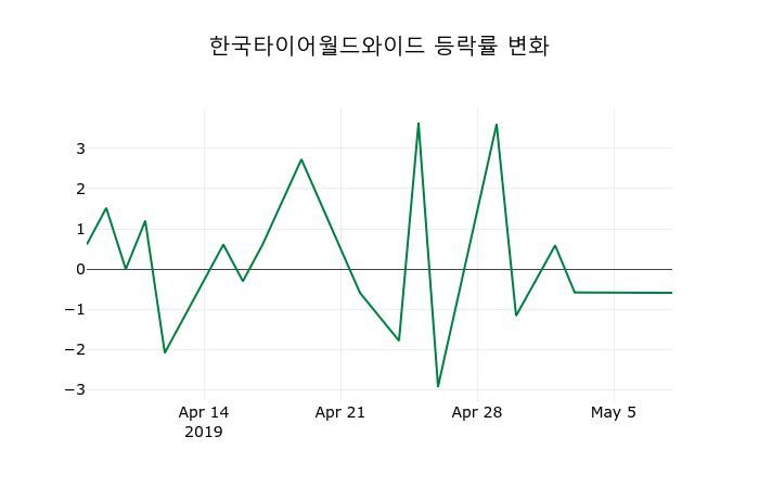 ▲지난 2주간의 등락률 변동정보