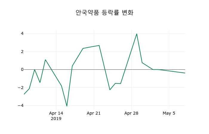 ▲지난 2주간의 등락률 변동정보