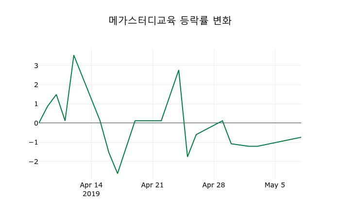 ▲지난 2주간의 등락률 변동정보