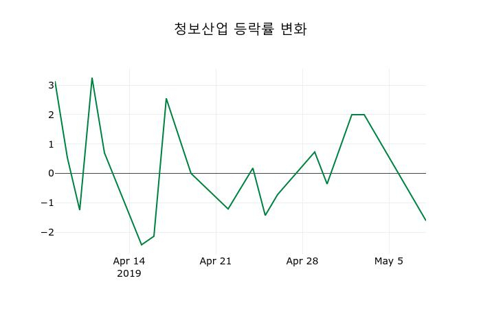 ▲지난 30영업일 동안 청보산업 종목 종가정보