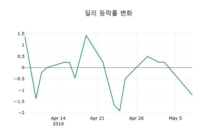 ▲지난 2주간의 등락률 변동정보
