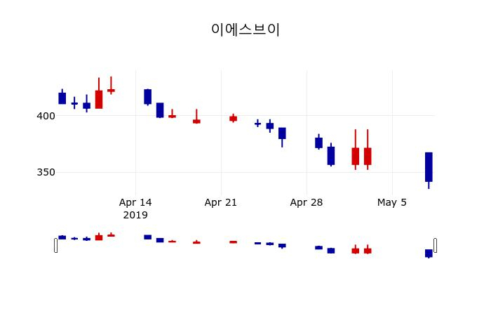 ▲지난 30영업일 동안 이에스브이 주가변동정보
