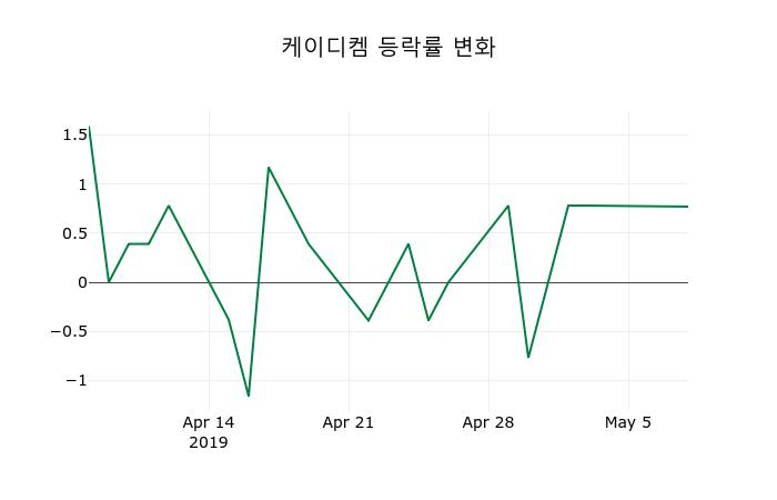 ▲지난 2주간의 등락률 변동정보