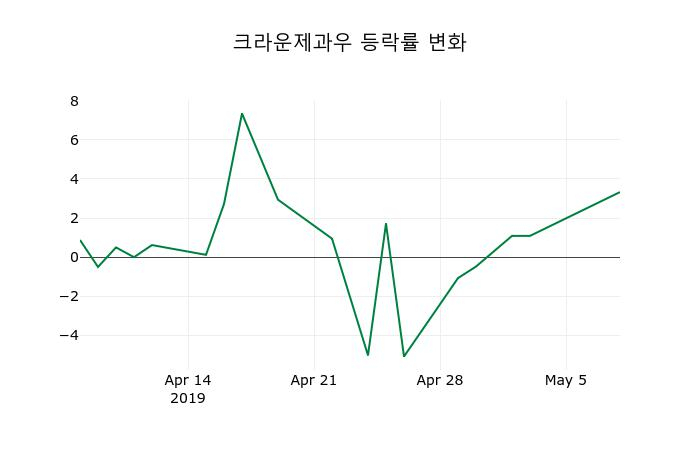▲지난 2주간의 등락률 변동정보