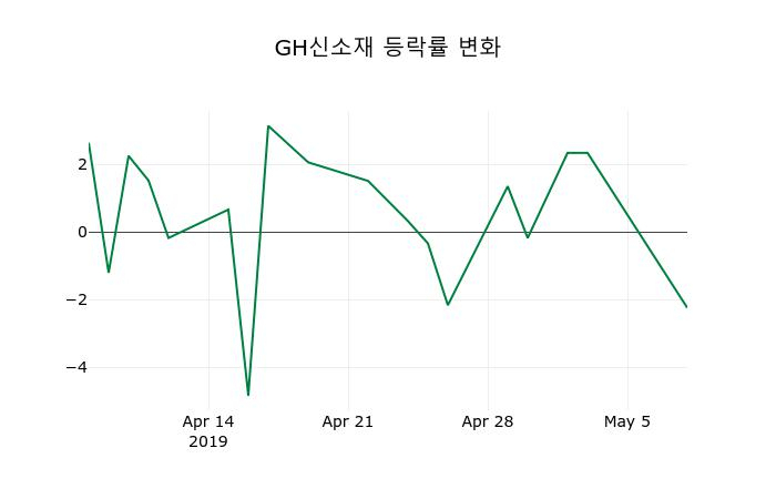 ▲지난 2주간의 등락률 변동정보