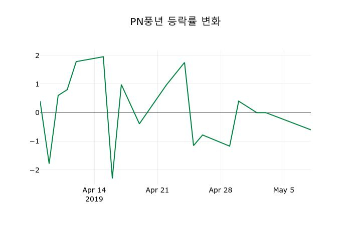 ▲지난 2주간의 등락률 변동정보