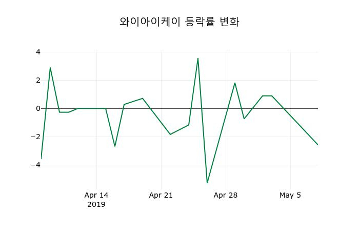 ▲지난 2주간의 등락률 변동정보