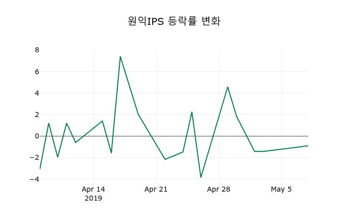 ▲지난 2주간의 등락률 변동정보