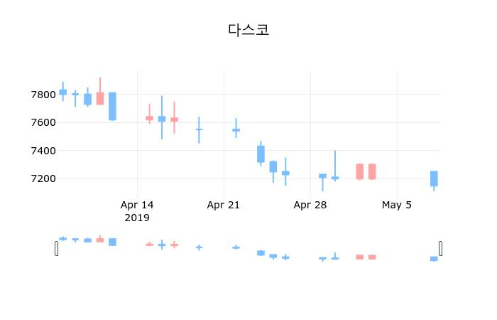 ▲지난 30영업일 동안 다스코 종목 종가정보