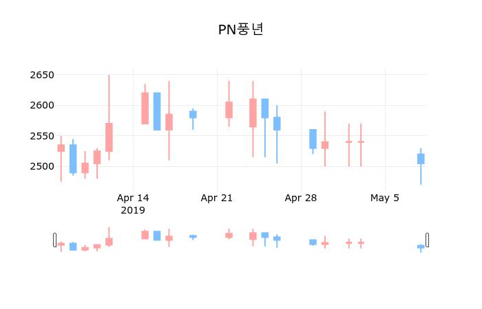 ▲지난 30영업일 동안 PN풍년 종목 종가정보