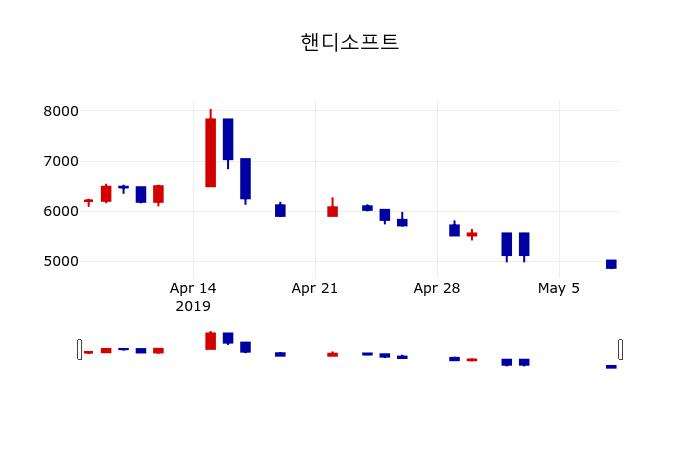 ▲지난 30영업일 동안 핸디소프트 주가변동정보