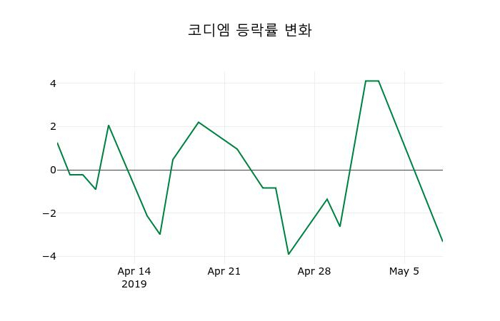 ▲지난 2주간의 등락률 변동정보