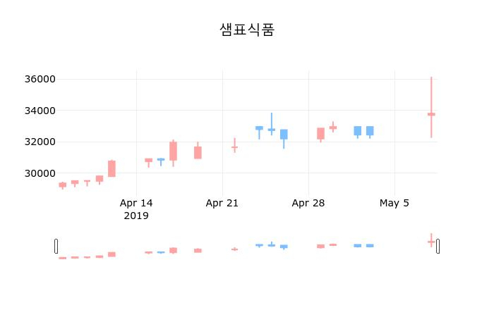 ▲지난 30영업일 동안 샘표식품 종목 종가정보