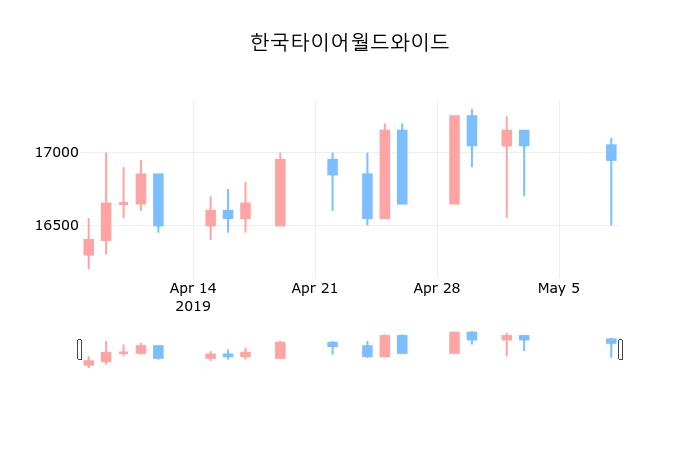 ▲지난 30영업일 동안 한국타이어월드와이드 종목 종가정보