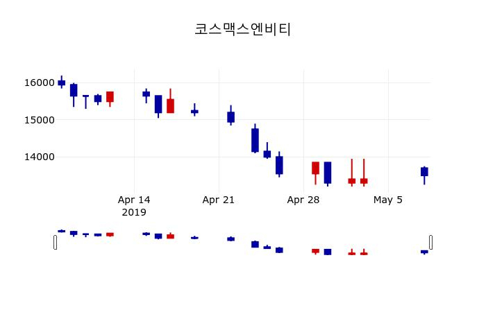 ▲지난 30영업일 동안 코스맥스엔비티 주가변동정보