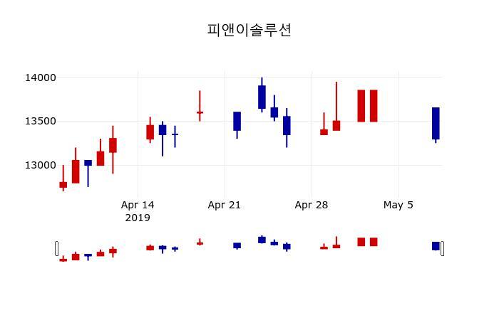 ▲지난 30영업일 동안 피앤이솔루션 주가변동정보