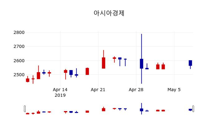 ▲지난 30영업일 동안 아시아경제 주가변동정보
