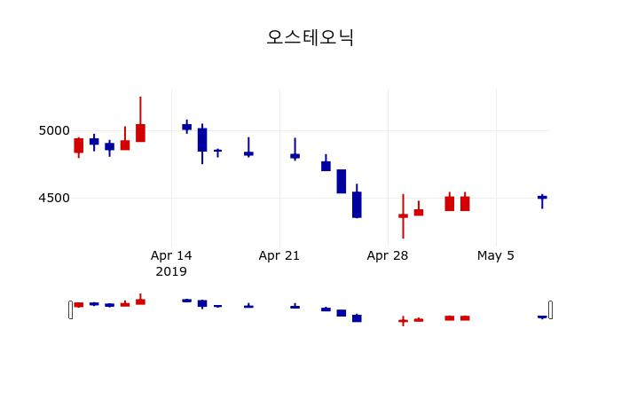 ▲지난 30영업일 동안 오스테오닉 주가변동정보
