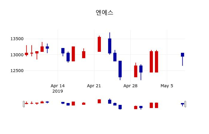 ▲지난 30영업일 동안 엔에스 주가변동정보