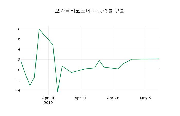 ▲지난 2주간의 등락률 변동정보