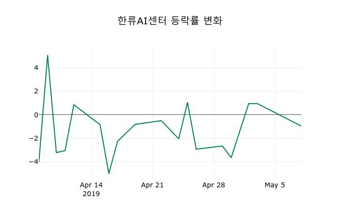 ▲지난 2주간의 등락률 변동정보