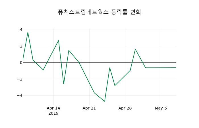 ▲지난 2주간의 등락률 변동정보