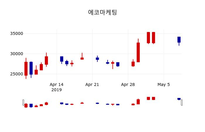 ▲지난 30영업일 동안 에코마케팅 주가변동정보
