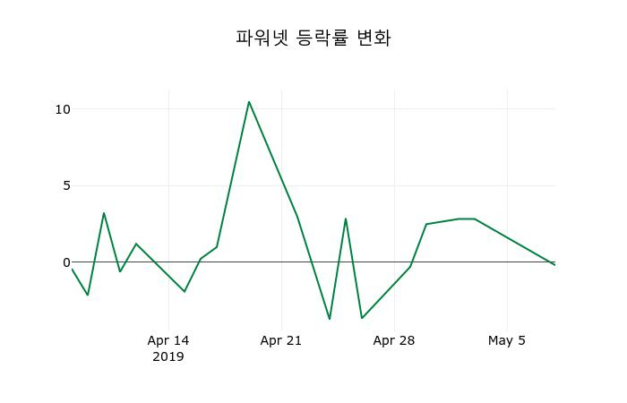 ▲지난 2주간의 등락률 변동정보