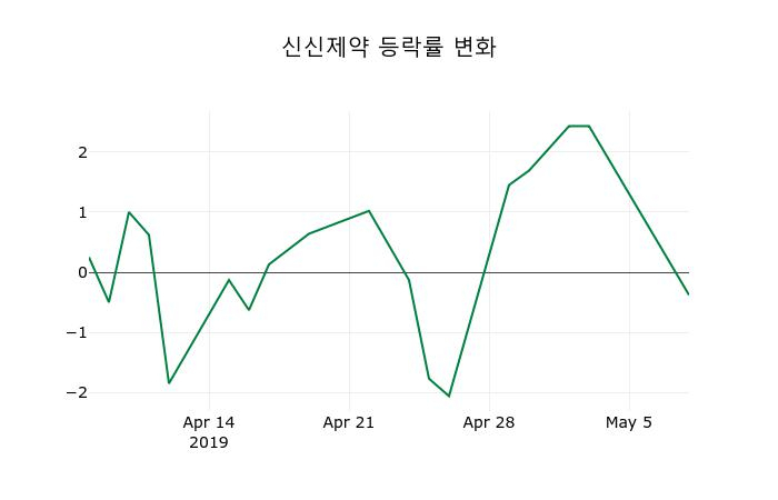 ▲지난 2주간의 등락률 변동정보