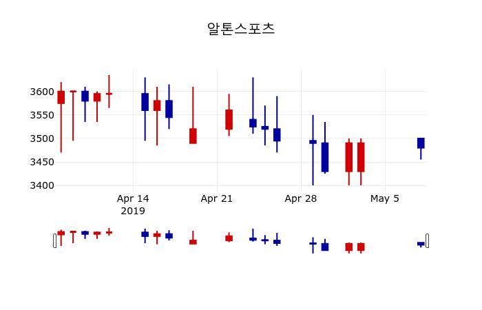 ▲지난 30영업일 동안 알톤스포츠 주가변동정보