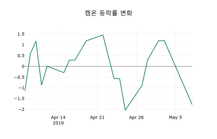 ▲지난 2주간의 등락률 변동정보