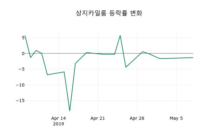 ▲지난 2주간의 등락률 변동정보