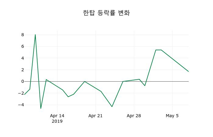 ▲지난 2주간의 등락률 변동정보