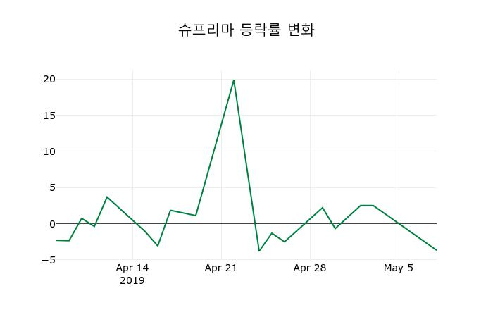 ▲지난 2주간의 등락률 변동정보