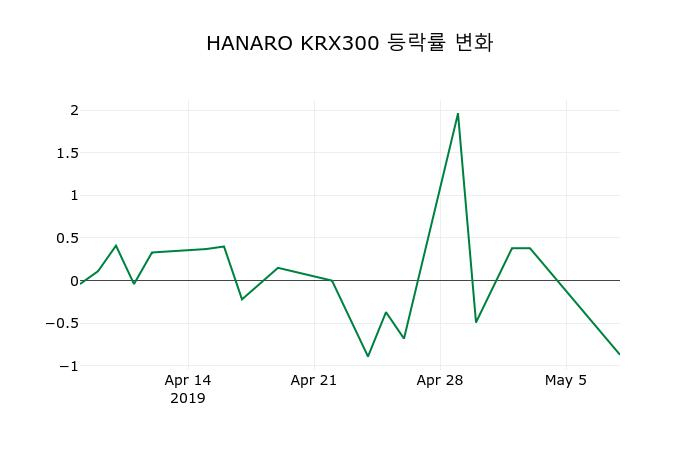 ▲지난 2주간의 등락률 변동정보