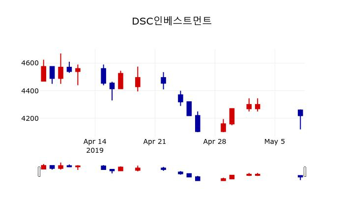 ▲지난 30영업일 동안 DSC인베스트먼트 주가변동정보