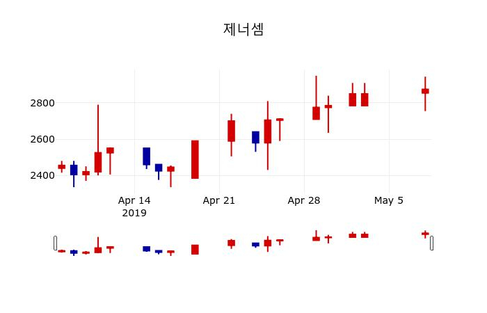 ▲지난 30영업일 동안 제너셈 주가변동정보