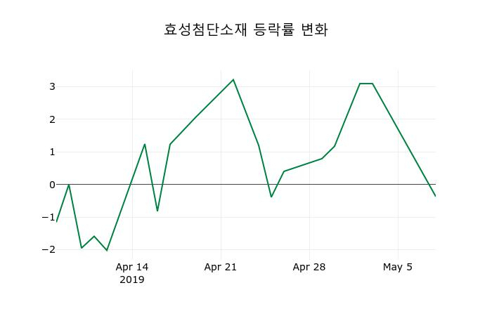▲지난 2주간의 등락률 변동정보