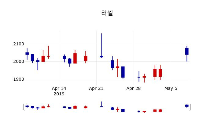 ▲지난 30영업일 동안 러셀 주가변동정보