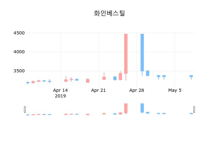 ▲지난 30영업일 동안 화인베스틸 종목 종가정보