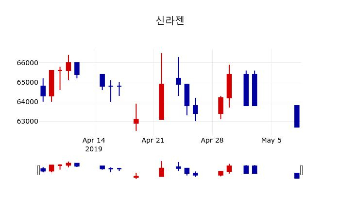 ▲지난 30영업일 동안 신라젠 주가변동정보
