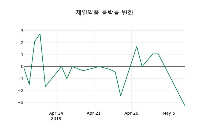 ▲지난 2주간의 등락률 변동정보
