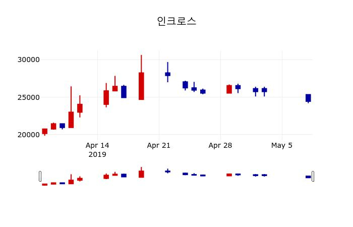 ▲지난 30영업일 동안 인크로스 주가변동정보