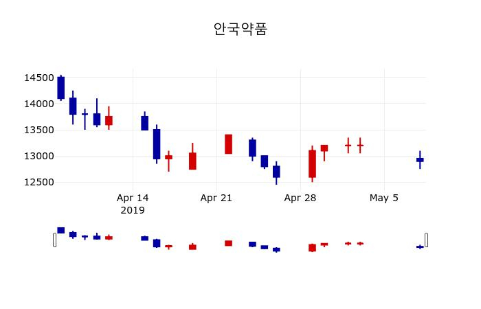 ▲지난 30영업일 동안 안국약품 주가변동정보